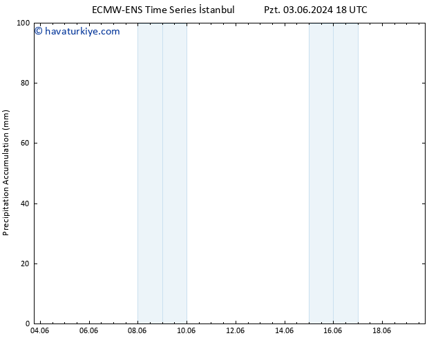 Toplam Yağış ALL TS Çar 05.06.2024 12 UTC