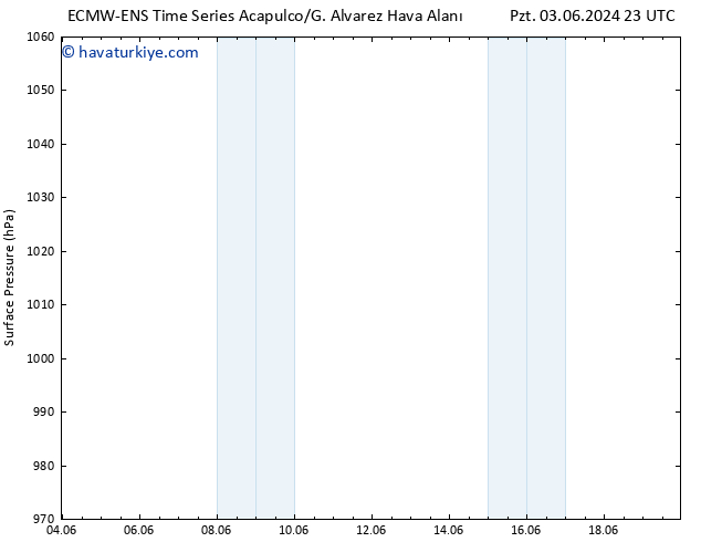 Yer basıncı ALL TS Çar 05.06.2024 17 UTC