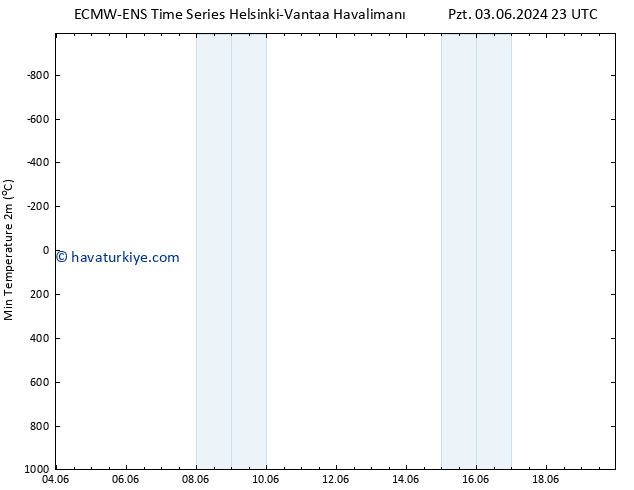 Minumum Değer (2m) ALL TS Çar 05.06.2024 11 UTC