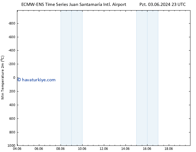 Minumum Değer (2m) ALL TS Sa 18.06.2024 11 UTC