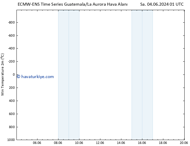 Minumum Değer (2m) ALL TS Cts 08.06.2024 19 UTC