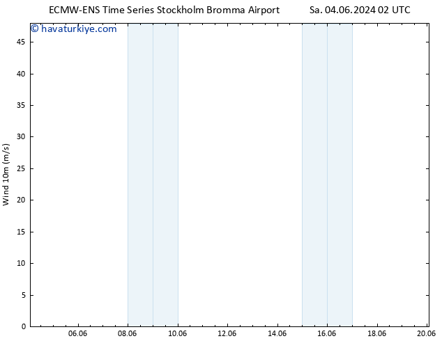 Rüzgar 10 m ALL TS Sa 04.06.2024 14 UTC