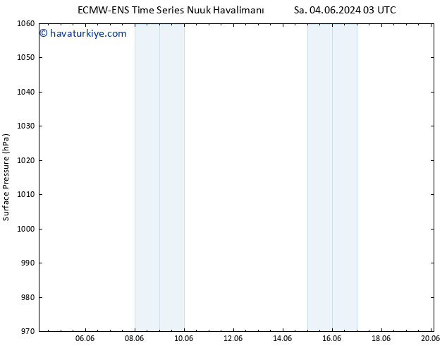 Yer basıncı ALL TS Paz 09.06.2024 03 UTC