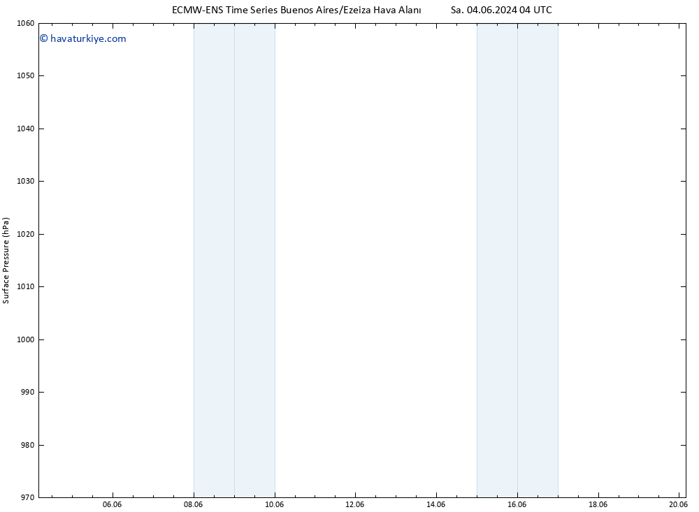 Yer basıncı ALL TS Çar 19.06.2024 04 UTC