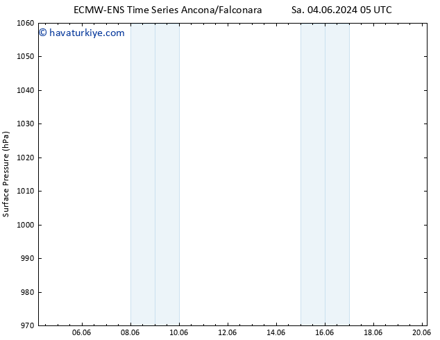 Yer basıncı ALL TS Paz 09.06.2024 05 UTC