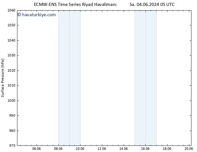 Yer basıncı ALL TS Cts 08.06.2024 17 UTC