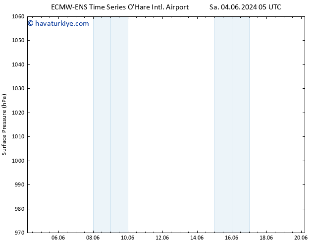 Yer basıncı ALL TS Çar 05.06.2024 17 UTC