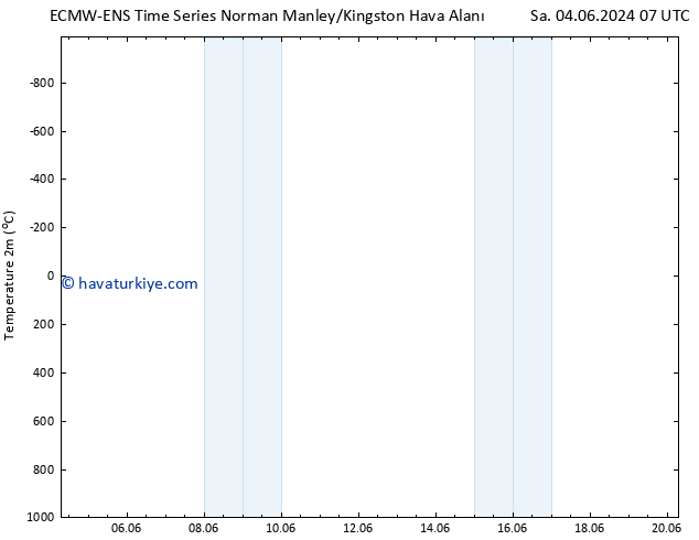 Sıcaklık Haritası (2m) ALL TS Sa 04.06.2024 07 UTC