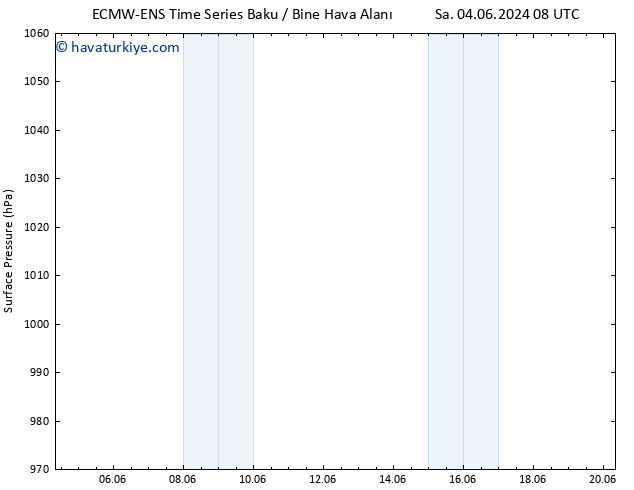 Yer basıncı ALL TS Çar 05.06.2024 08 UTC