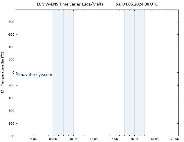 Minumum Değer (2m) ALL TS Çar 05.06.2024 08 UTC