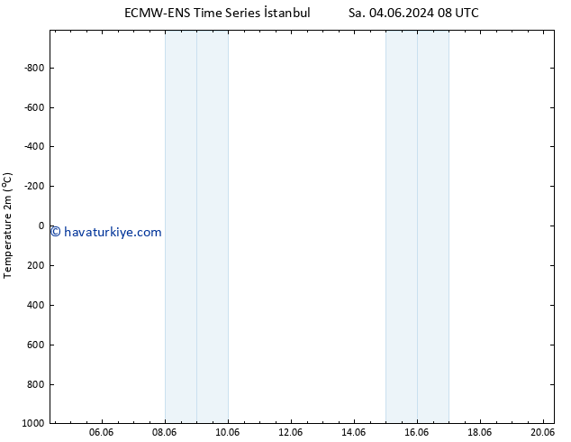 Sıcaklık Haritası (2m) ALL TS Çar 05.06.2024 20 UTC