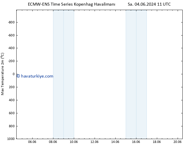 Maksimum Değer (2m) ALL TS Çar 05.06.2024 17 UTC