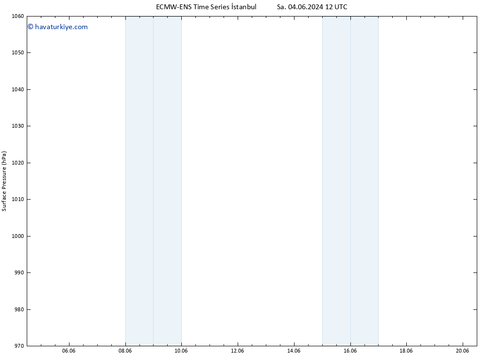 Yer basıncı ALL TS Cts 08.06.2024 06 UTC