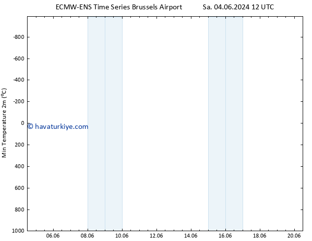 Minumum Değer (2m) ALL TS Pzt 10.06.2024 18 UTC