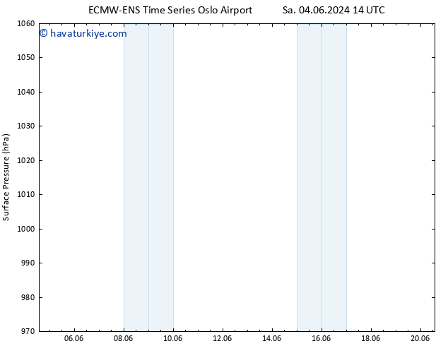 Yer basıncı ALL TS Çar 05.06.2024 14 UTC