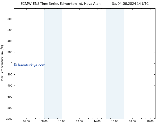 Maksimum Değer (2m) ALL TS Çar 05.06.2024 14 UTC