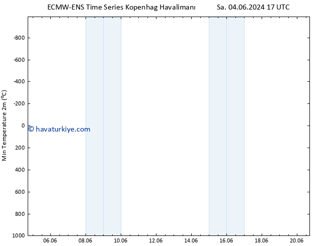 Minumum Değer (2m) ALL TS Sa 04.06.2024 17 UTC