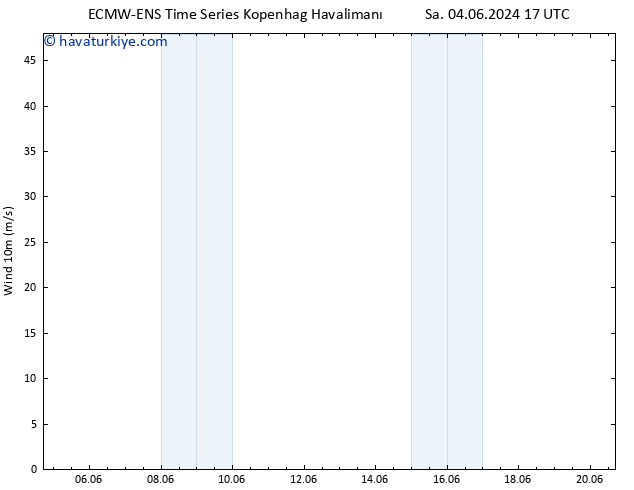 Rüzgar 10 m ALL TS Per 06.06.2024 17 UTC