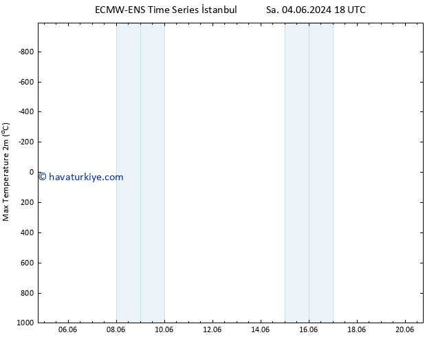 Maksimum Değer (2m) ALL TS Çar 05.06.2024 18 UTC