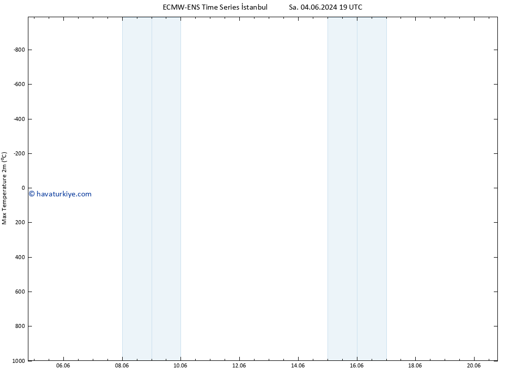 Maksimum Değer (2m) ALL TS Çar 05.06.2024 19 UTC