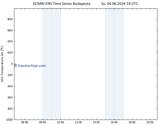 Minumum Değer (2m) ALL TS Çar 05.06.2024 07 UTC