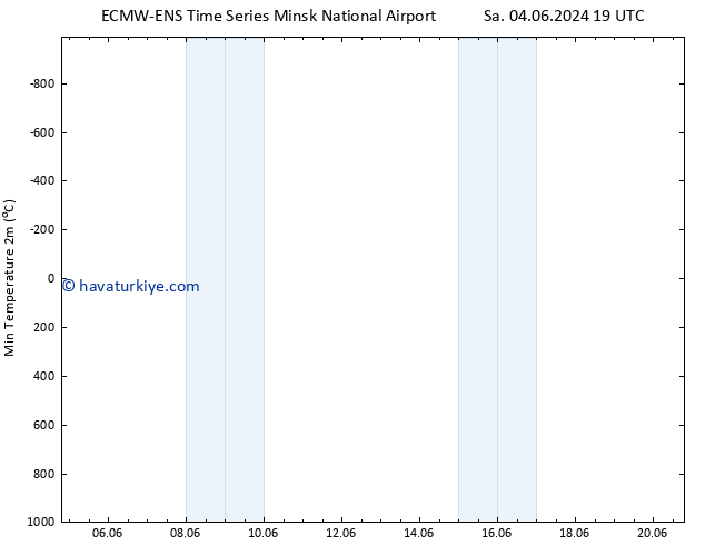 Minumum Değer (2m) ALL TS Çar 19.06.2024 19 UTC