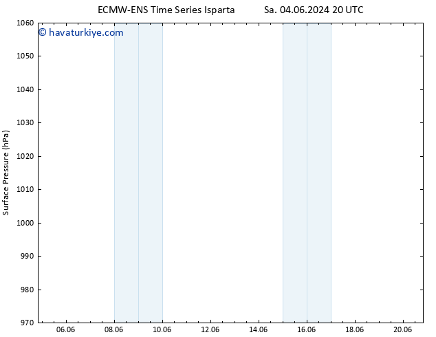 Yer basıncı ALL TS Per 06.06.2024 14 UTC