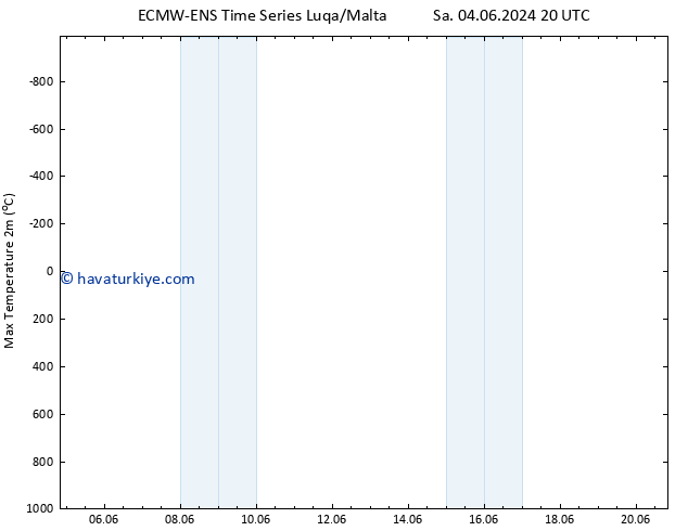Maksimum Değer (2m) ALL TS Çar 05.06.2024 20 UTC