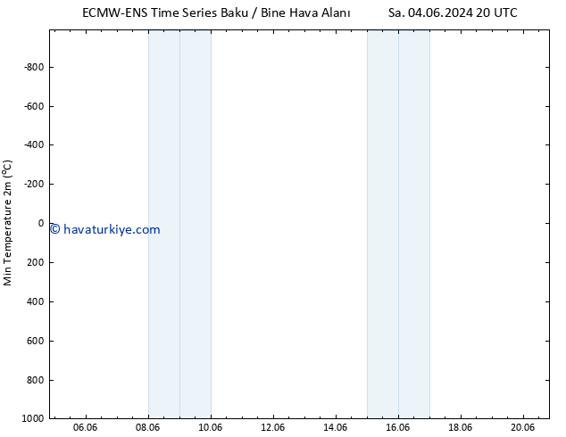 Minumum Değer (2m) ALL TS Per 06.06.2024 14 UTC