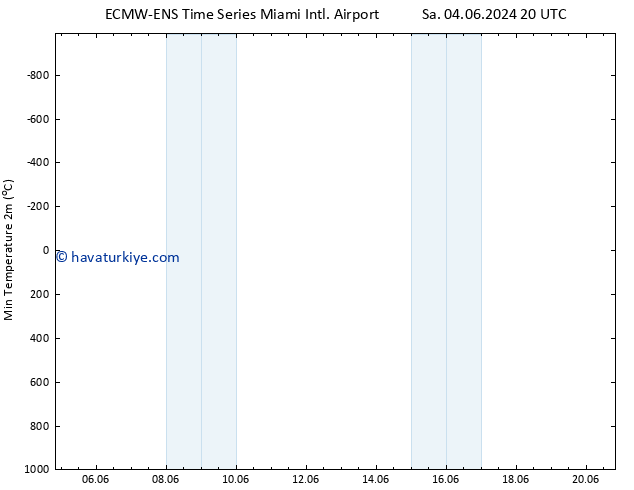 Minumum Değer (2m) ALL TS Pzt 17.06.2024 08 UTC