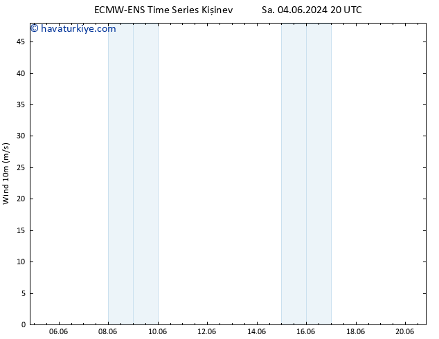 Rüzgar 10 m ALL TS Per 06.06.2024 20 UTC