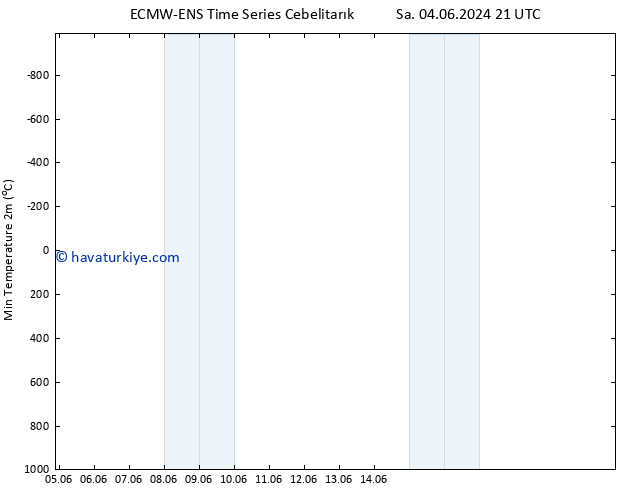 Minumum Değer (2m) ALL TS Per 06.06.2024 03 UTC