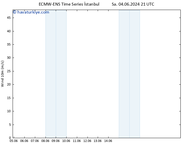 Rüzgar 10 m ALL TS Cu 07.06.2024 03 UTC