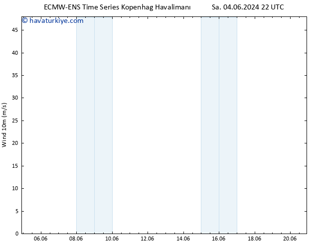 Rüzgar 10 m ALL TS Per 06.06.2024 22 UTC