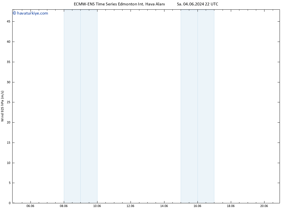 Rüzgar 925 hPa ALL TS Çar 05.06.2024 04 UTC