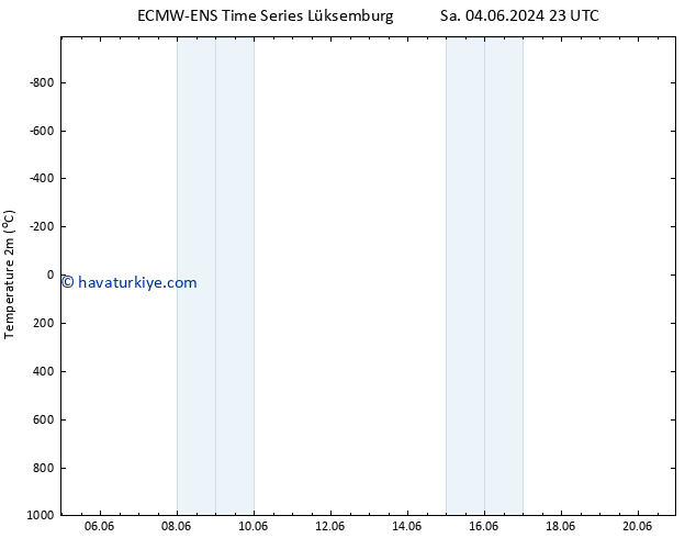 Sıcaklık Haritası (2m) ALL TS Çar 05.06.2024 11 UTC