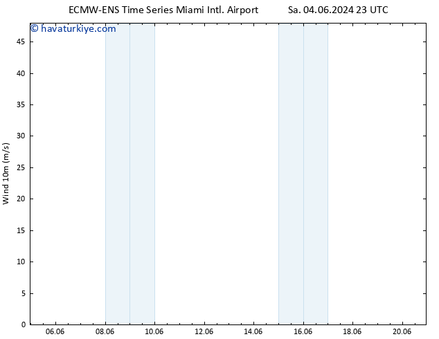 Rüzgar 10 m ALL TS Çar 05.06.2024 05 UTC