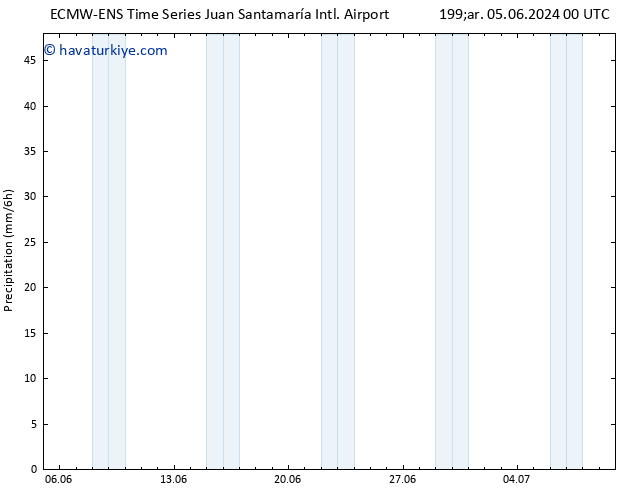 Yağış ALL TS Cu 07.06.2024 18 UTC