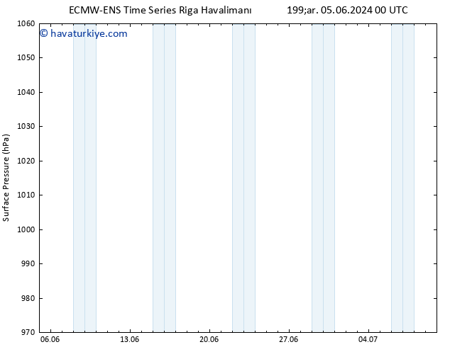 Yer basıncı ALL TS Çar 05.06.2024 06 UTC