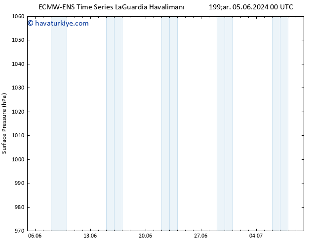 Yer basıncı ALL TS Paz 09.06.2024 00 UTC