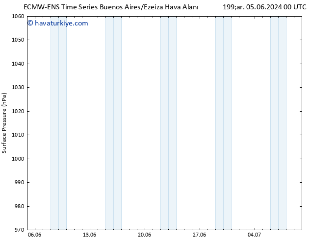 Yer basıncı ALL TS Cts 15.06.2024 00 UTC