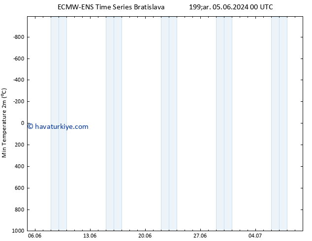 Minumum Değer (2m) ALL TS Çar 05.06.2024 06 UTC