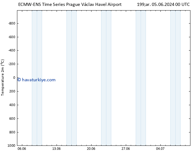 Sıcaklık Haritası (2m) ALL TS Per 13.06.2024 12 UTC