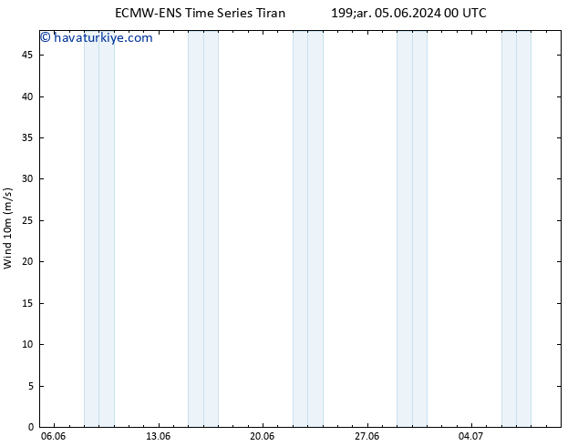 Rüzgar 10 m ALL TS Cu 21.06.2024 00 UTC