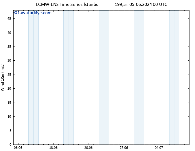 Rüzgar 10 m ALL TS Pzt 10.06.2024 00 UTC