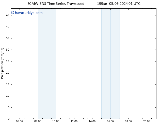 Yağış ALL TS Cu 07.06.2024 01 UTC