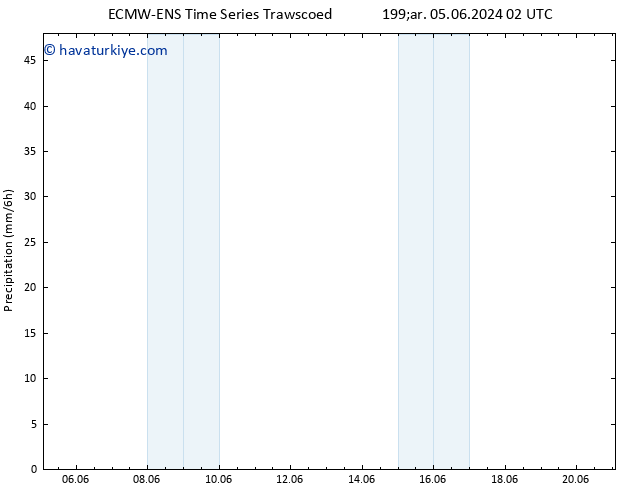 Yağış ALL TS Çar 05.06.2024 08 UTC