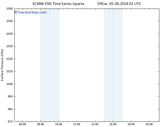 Yer basıncı ALL TS Çar 05.06.2024 08 UTC