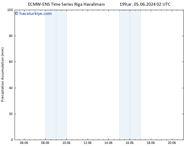 Toplam Yağış ALL TS Çar 05.06.2024 08 UTC