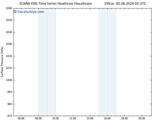 Yer basıncı ALL TS Per 06.06.2024 09 UTC